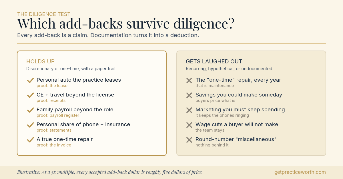 A two-column diligence ledger comparing add-backs that hold up, such as a personal auto lease and CE travel, against add-backs buyers reject, such as recurring one-time repairs and hypothetical savings