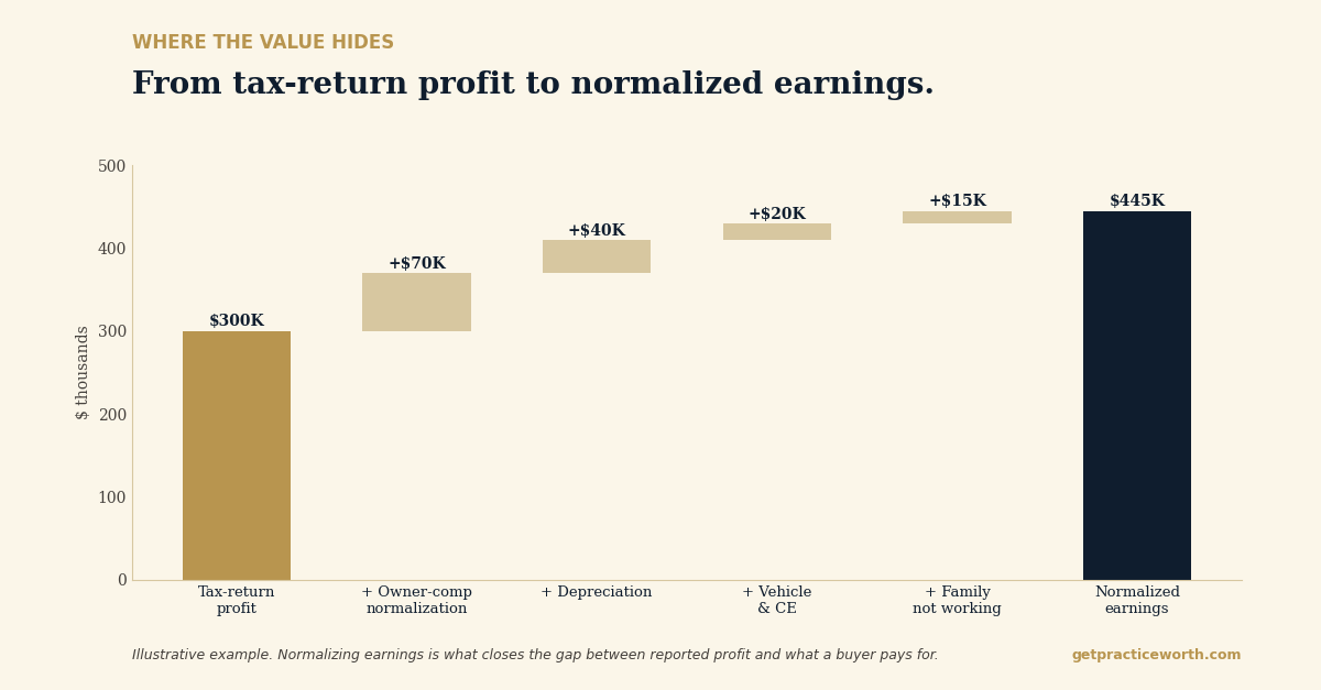 From tax-return profit to normalized earnings: $300,000 grows to $445,000 after owner-compensation normalization and legitimate add-backs