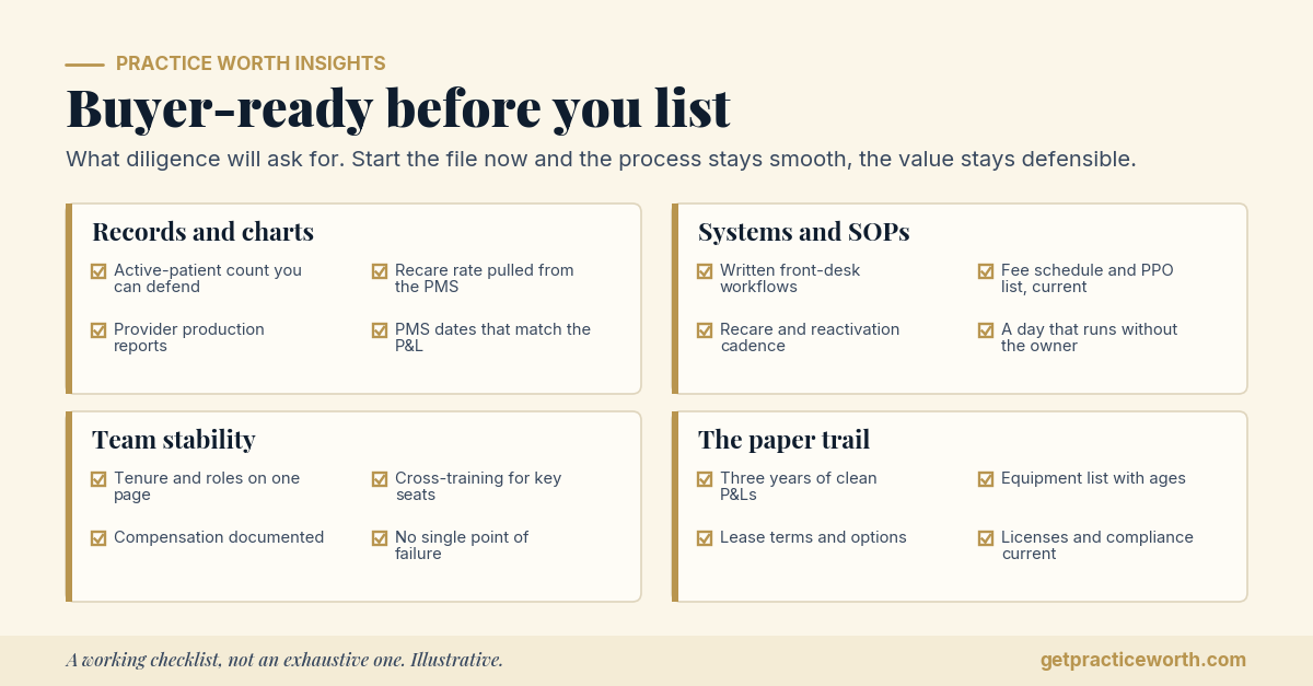 Buyer-ready checklist for a dental practice exit in four categories: records and charts, systems and SOPs, team stability, and the paper trail. Items include an active-patient count you can defend, PMS dates that match the P&L, written workflows, cross-training, and three years of clean P&Ls. Illustrative.