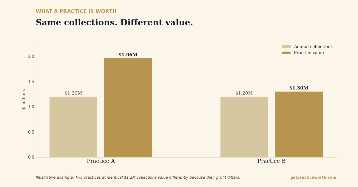 Two dental practices with identical $1.2M collections end at very different values, one near $1.96M and the other near $1.3M, because their underlying profit differs