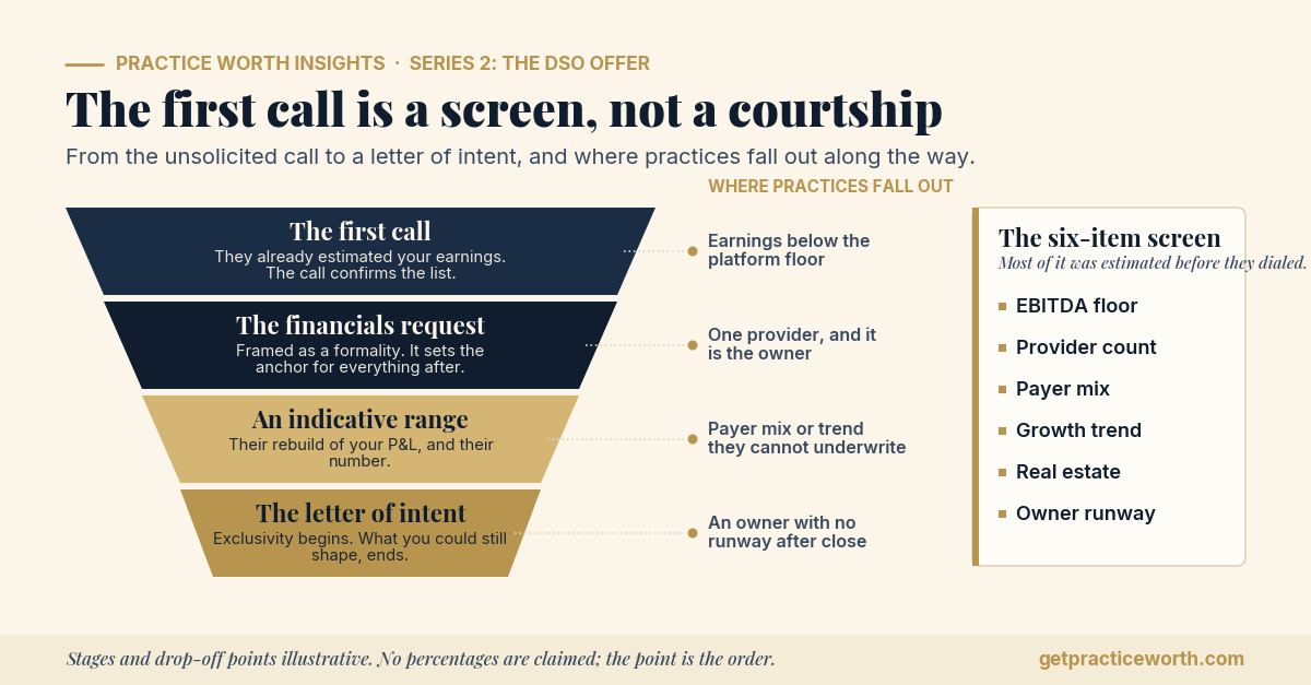 DSO screening funnel for a dental practice acquisition, from the first call to a letter of intent, with the six-item screen: EBITDA floor, provider count, payer mix, growth trend, real estate, owner runway. Drop-off points marked. Illustrative.