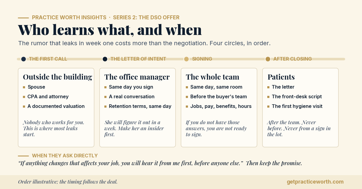 Timeline of who learns about a DSO sale of a dental practice, and when: the circle outside the building at the first call, the office manager at the letter of intent, the whole team at signing before the buyer's transition team arrives, and patients after closing. Illustrative.