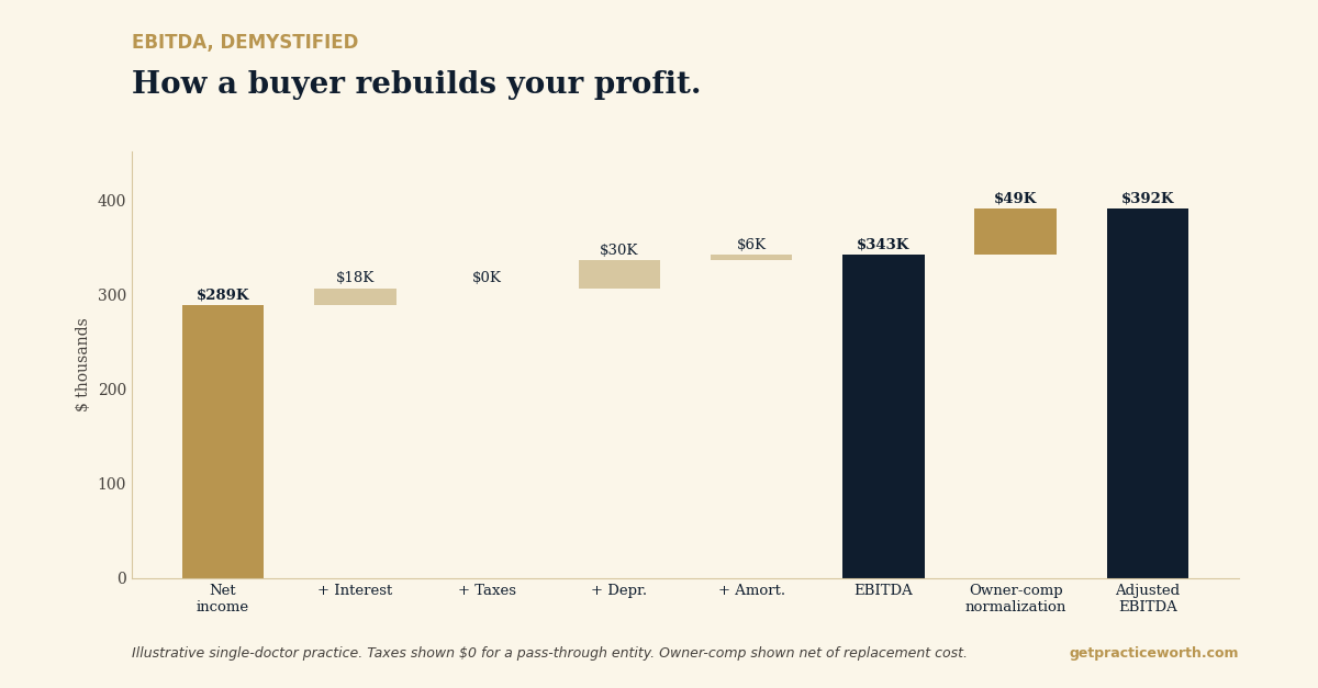 An EBITDA waterfall for a single-doctor dental practice: net income near $289,000 rises to about $343,000 of EBITDA, then to roughly $392,000 of adjusted EBITDA after owner-compensation normalization and add-backs
