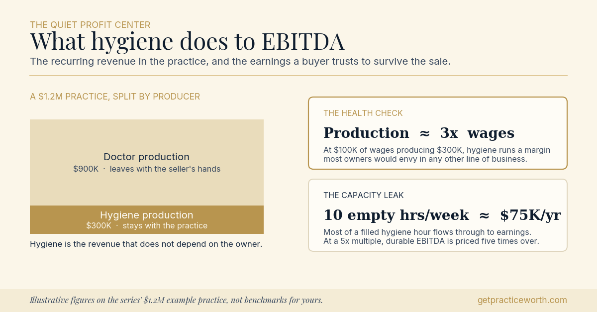 Chart of hygiene's contribution on a $1.2M example dental practice: hygiene production of $300K stays with the practice while doctor production leaves with the seller, a healthy department produces about three times its hygienist's wages, and ten empty hours a week is roughly $75,000 a year