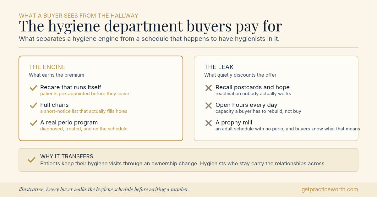 Two-column comparison of the hygiene department buyers pay a premium for versus the one that discounts the offer: recare that runs itself, full chairs, and a real perio program on one side; recall postcards and hope, open hours, and a prophy mill on the other