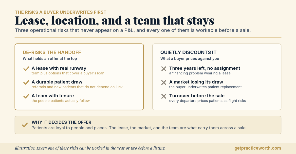 Two-column comparison of the operational risks a dental practice buyer underwrites: a lease with ten years of runway and an assignment clause, long staff tenure, and documented systems on one side; three years of lease left with no assignment provision, turnover before the sale, and processes living in the owner's head on the other