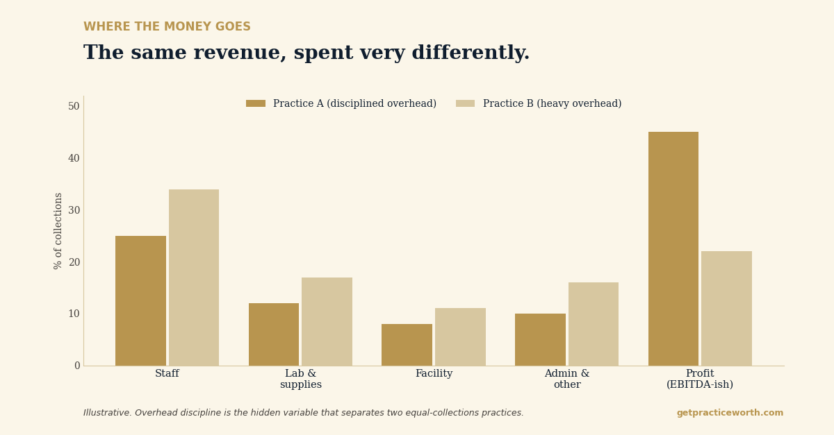 Two practices with equal collections, expenses shown as a share of collections: one with disciplined overhead keeps more profit, the other carries heavier staff and facility costs and keeps less