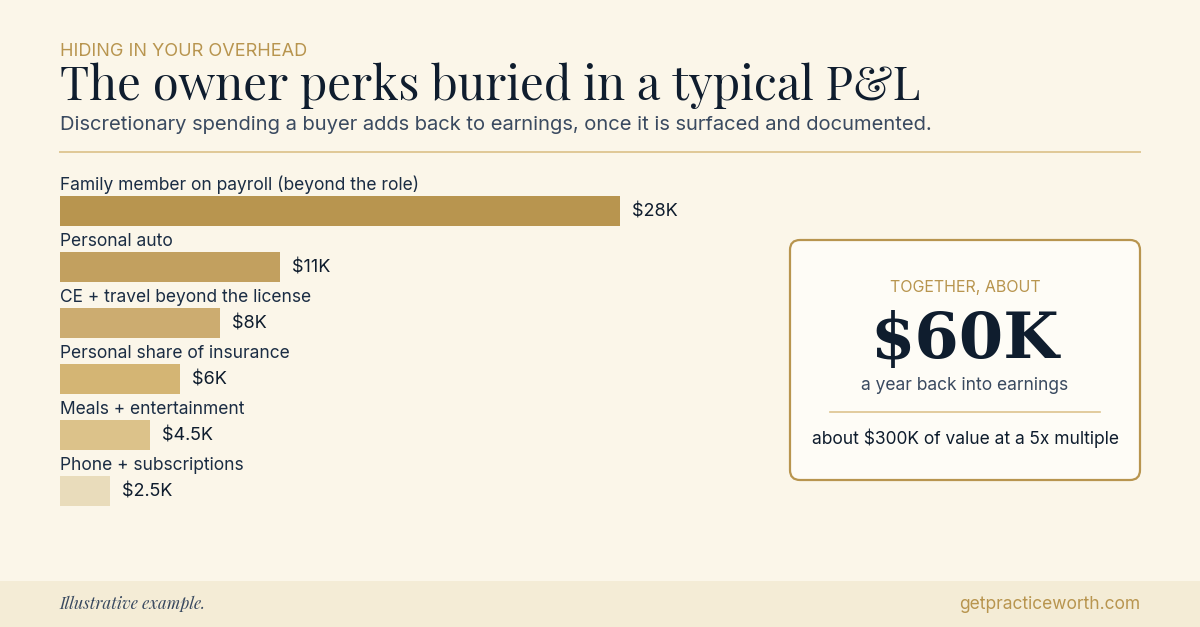 Horizontal bars showing common owner perks hidden in dental practice overhead: family on payroll at $28,000, auto at $11,000, CE travel at $8,000, insurance at $6,000, meals at $4,500, and phone at $2,500, totaling about $60,000 a year added back to earnings