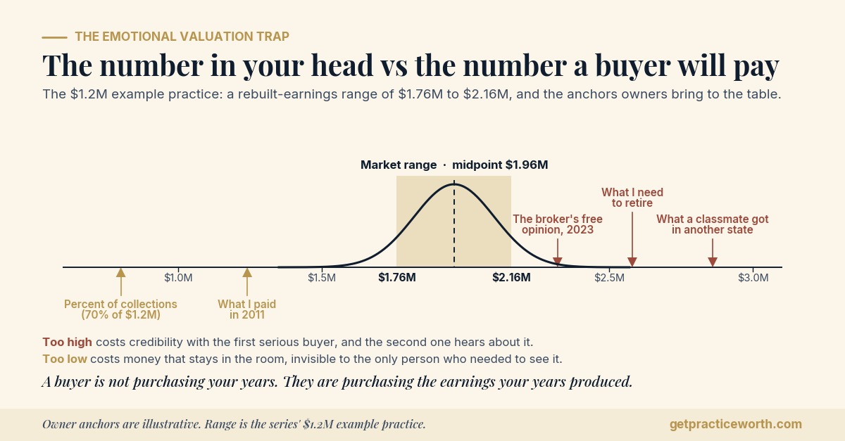 Chart of a market value range for the $1.2M example dental practice, $1.76M to $2.16M with a $1.96M midpoint, with the owner's mental anchors marked around it: what a classmate got, what I need to retire, and the broker's old free opinion above the range; percent of collections and what I paid in 2011 below it. Illustrative.