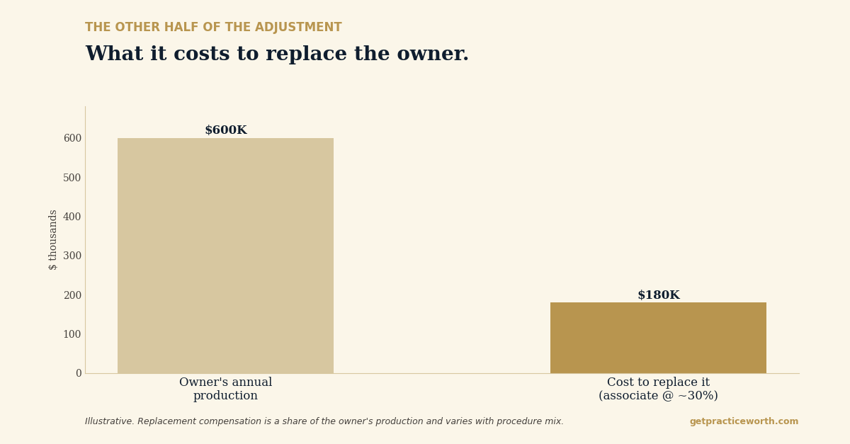 Two bars comparing an owner's annual production of $600,000 against the roughly $180,000 cost to replace it with an associate paid about 30 percent of production
