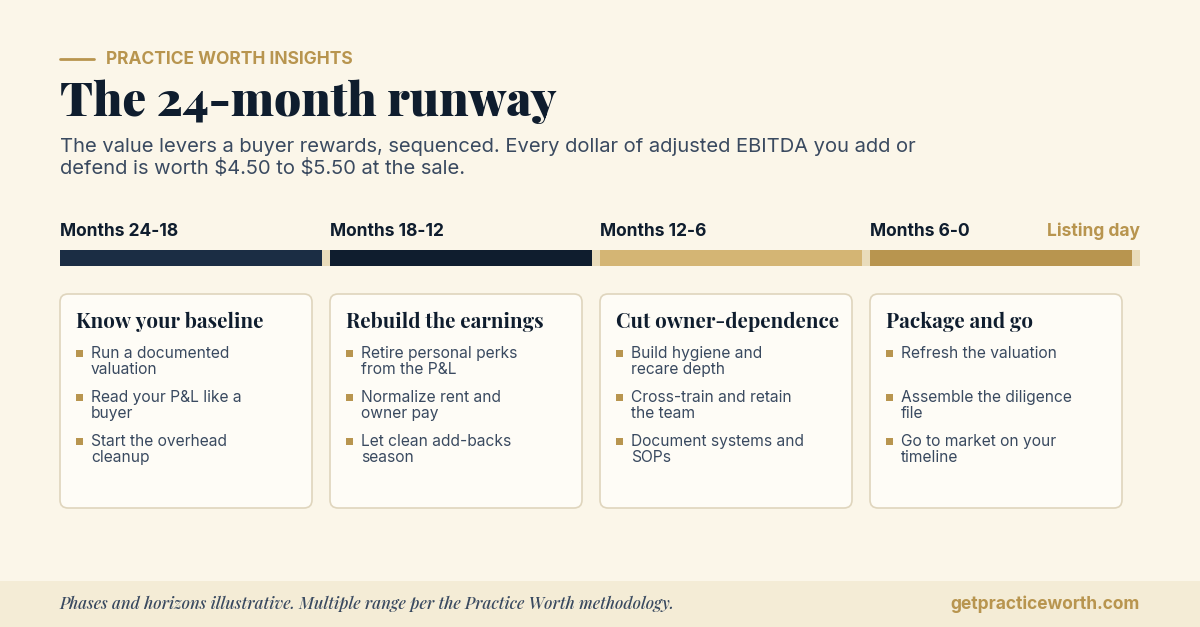 Timeline of a 24-month runway for preparing to sell a dental practice in four phases: know your baseline, rebuild the earnings, cut owner-dependence, package and go. Every dollar of adjusted EBITDA is worth $4.50 to $5.50 at the sale. Phases illustrative.