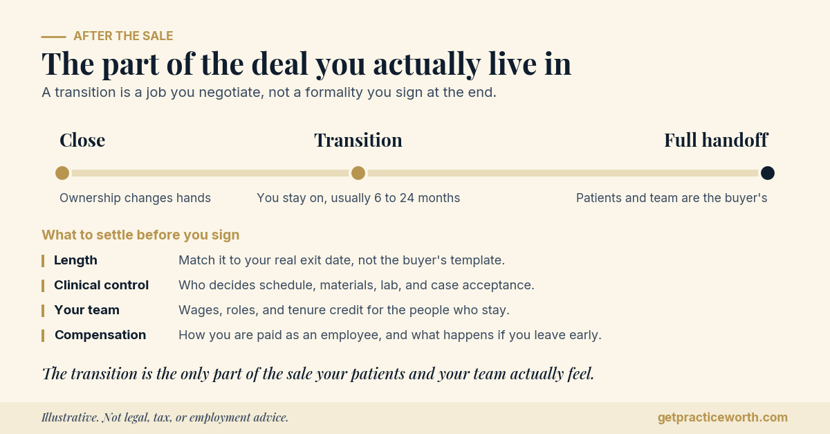 Timeline of a dental practice transition: close, when ownership changes hands; the transition period, when the seller usually stays on for six to twenty-four months; and full handoff, when patients and team belong to the buyer. Four terms to settle before signing: length, clinical control, the team, and compensation. Illustrative.