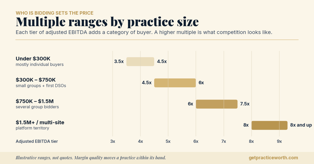 Ranges of dental practice valuation multiples by adjusted EBITDA tier, from roughly 3.5 to 4.5 times for practices under $300K drawing individual buyers, up to 8 times and above for platform-scale practices drawing multiple group bidders