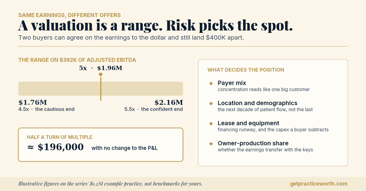 Chart of a dental practice valuation range on a $1.2M example practice: the same $392K of adjusted EBITDA is worth $1.76M at 4.5x and $2.16M at 5.5x, roughly $400,000 apart, with payer mix, location, lease security, equipment, and owner-production share deciding where in the range an offer lands